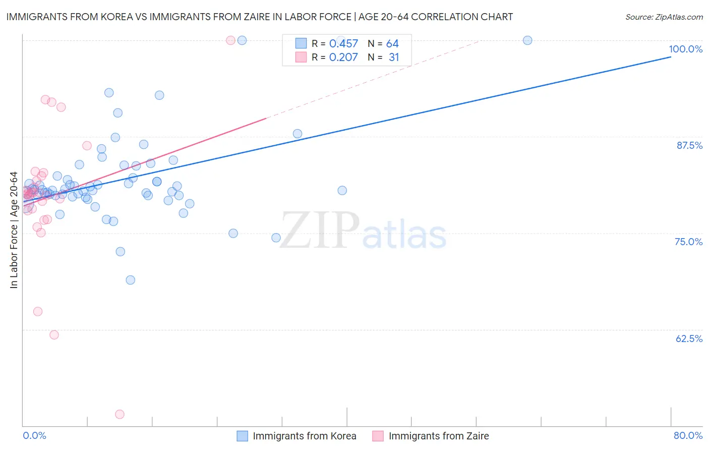 Immigrants from Korea vs Immigrants from Zaire In Labor Force | Age 20-64