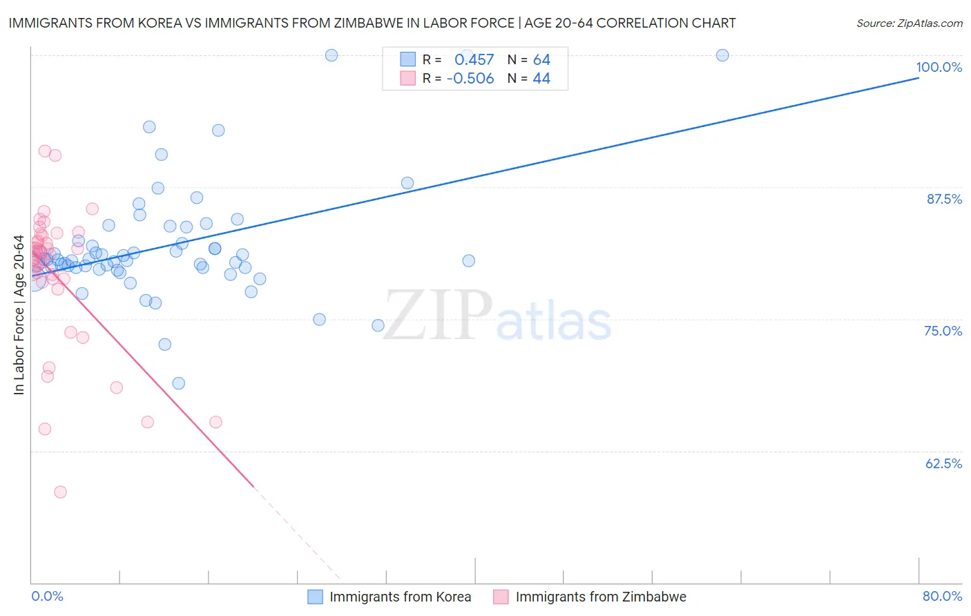 Immigrants from Korea vs Immigrants from Zimbabwe In Labor Force | Age 20-64
