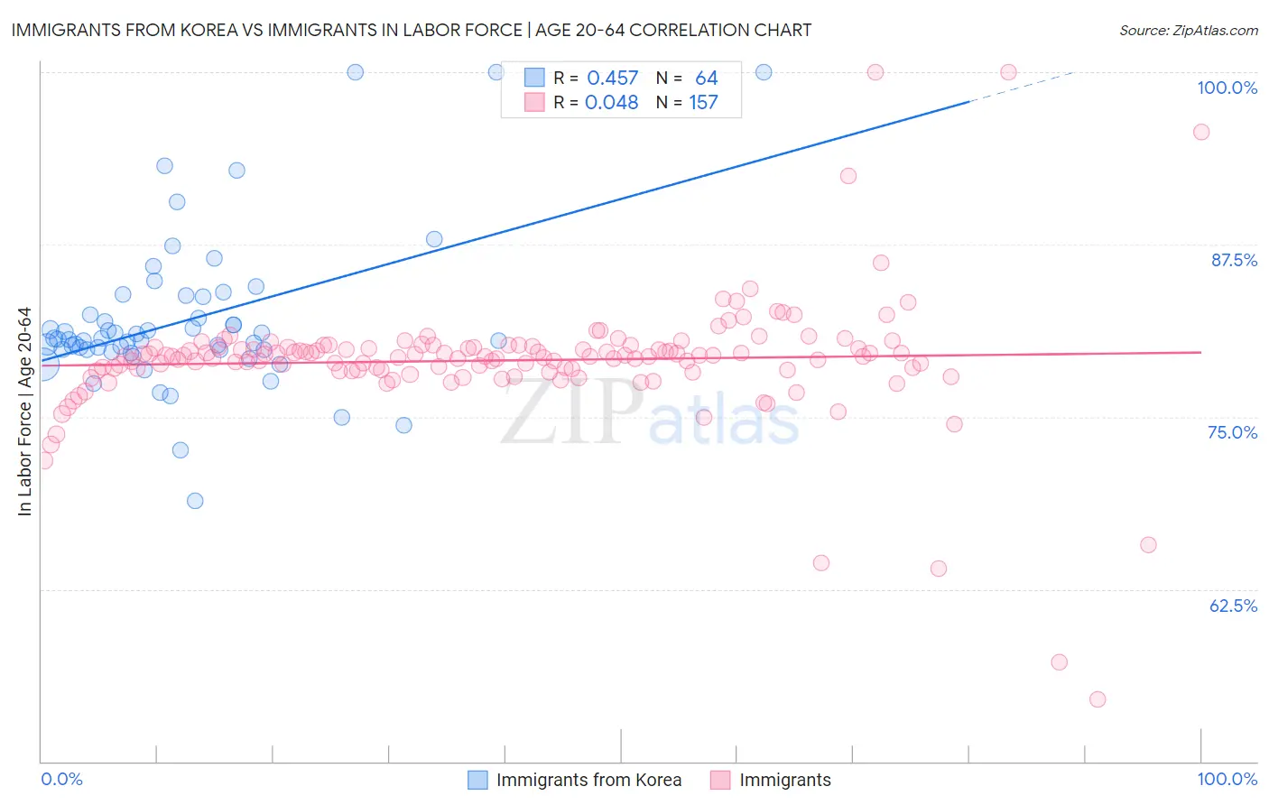 Immigrants from Korea vs Immigrants In Labor Force | Age 20-64