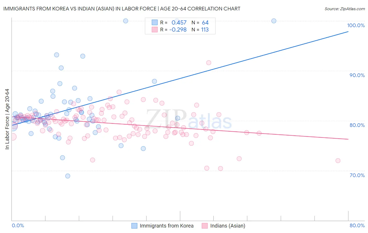 Immigrants from Korea vs Indian (Asian) In Labor Force | Age 20-64