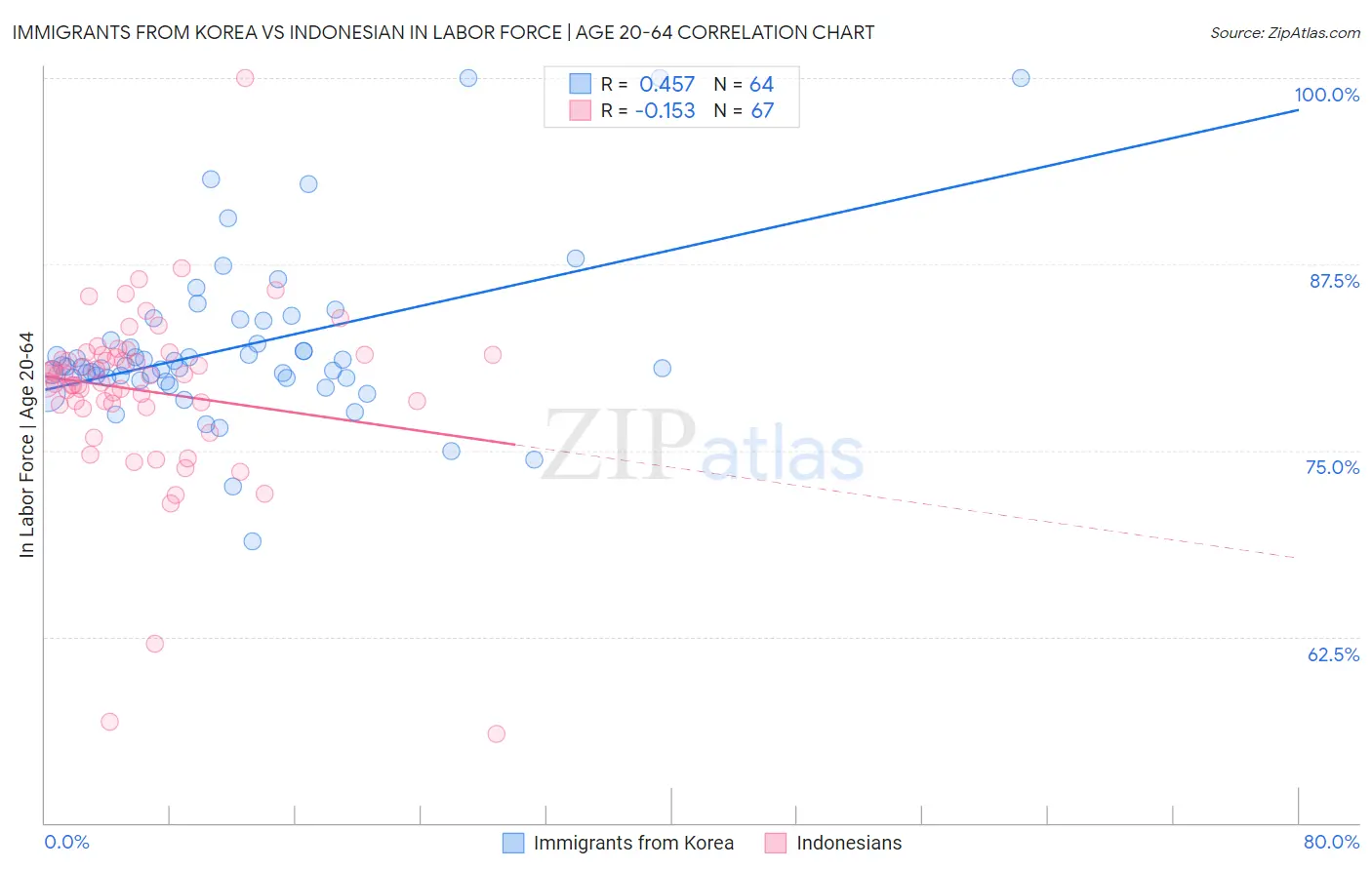 Immigrants from Korea vs Indonesian In Labor Force | Age 20-64