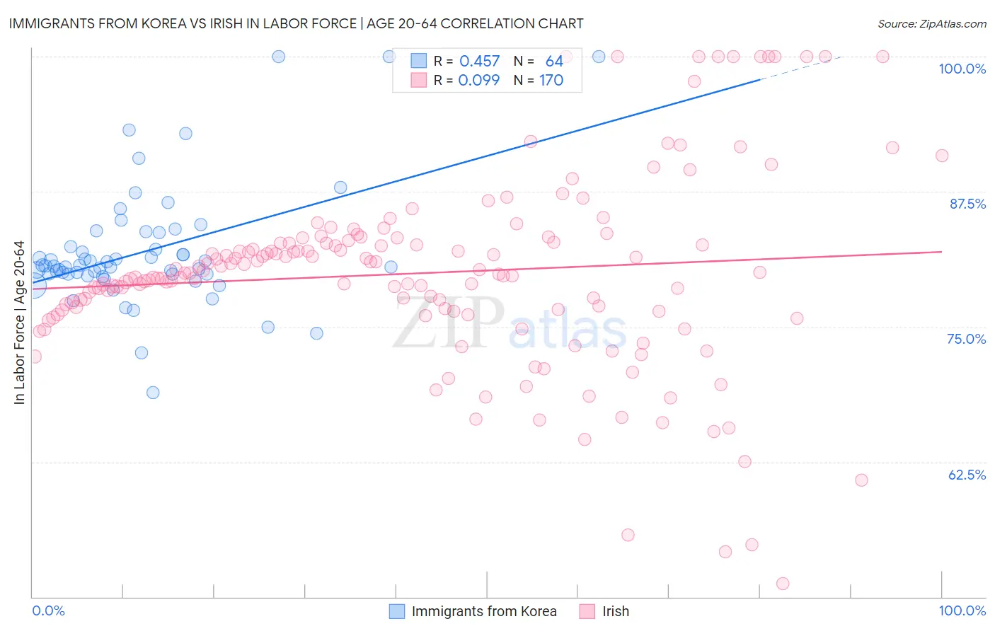 Immigrants from Korea vs Irish In Labor Force | Age 20-64
