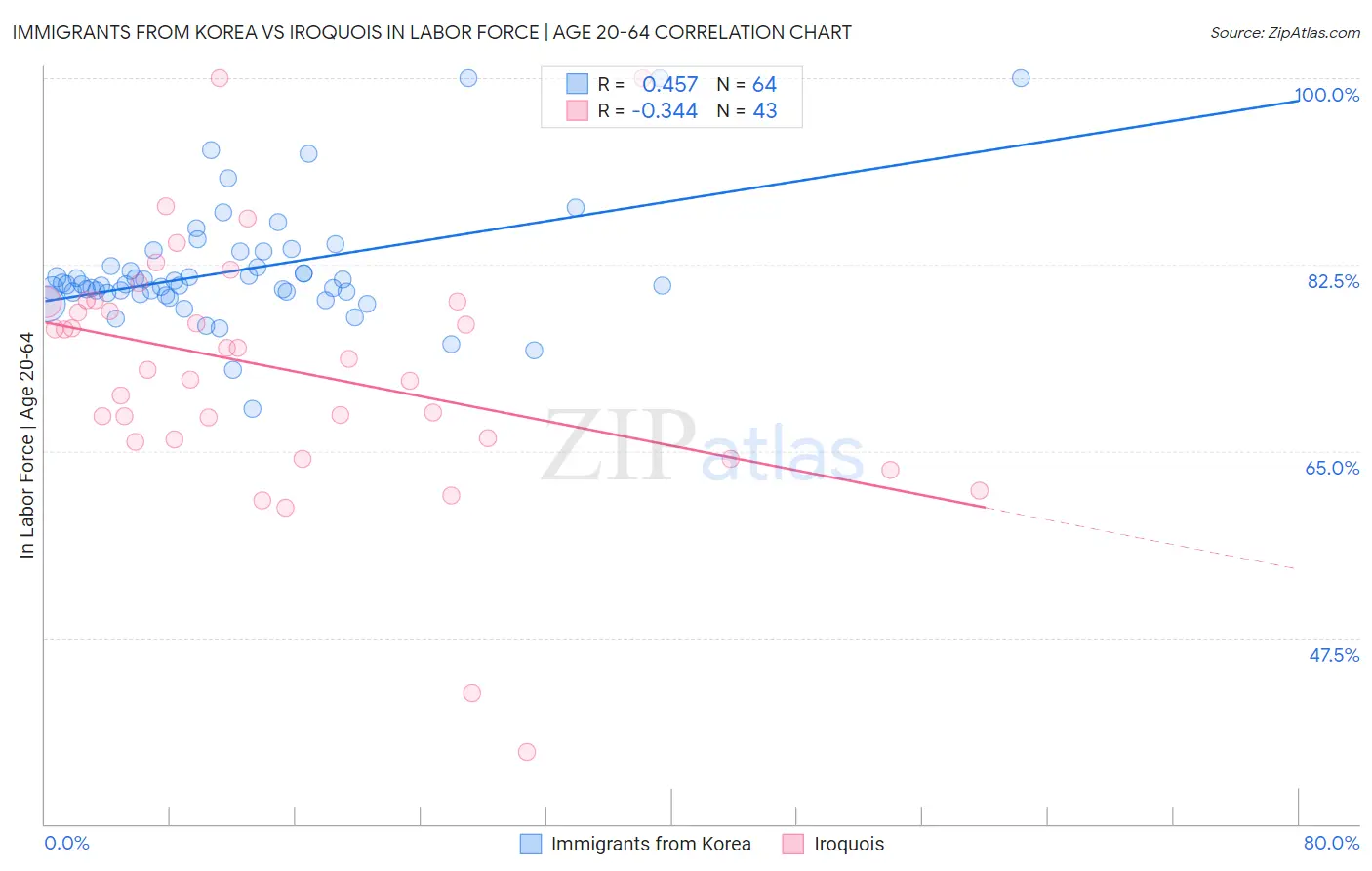 Immigrants from Korea vs Iroquois In Labor Force | Age 20-64