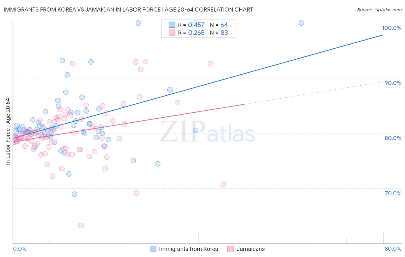 Immigrants from Korea vs Jamaican In Labor Force | Age 20-64