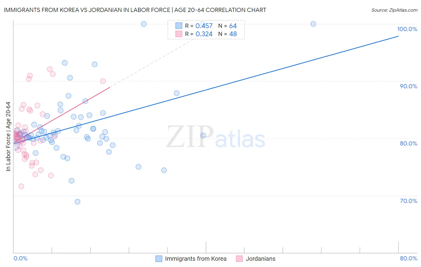 Immigrants from Korea vs Jordanian In Labor Force | Age 20-64