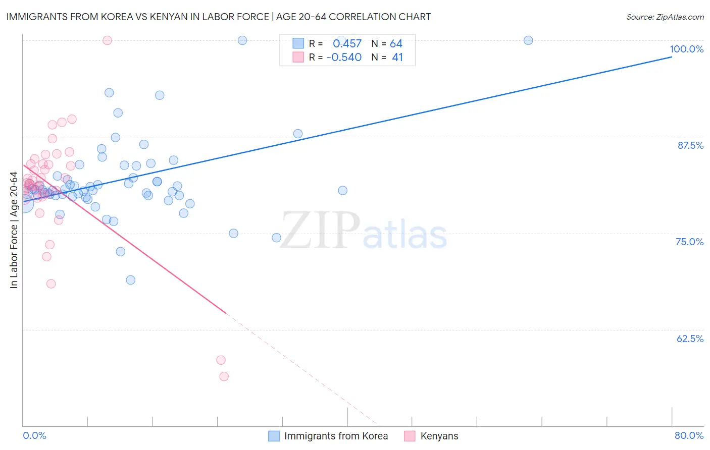 Immigrants from Korea vs Kenyan In Labor Force | Age 20-64