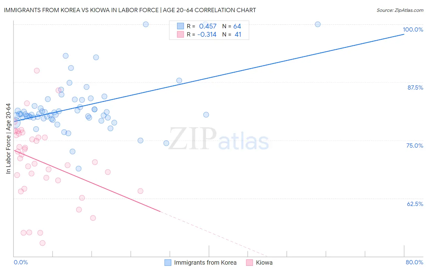 Immigrants from Korea vs Kiowa In Labor Force | Age 20-64