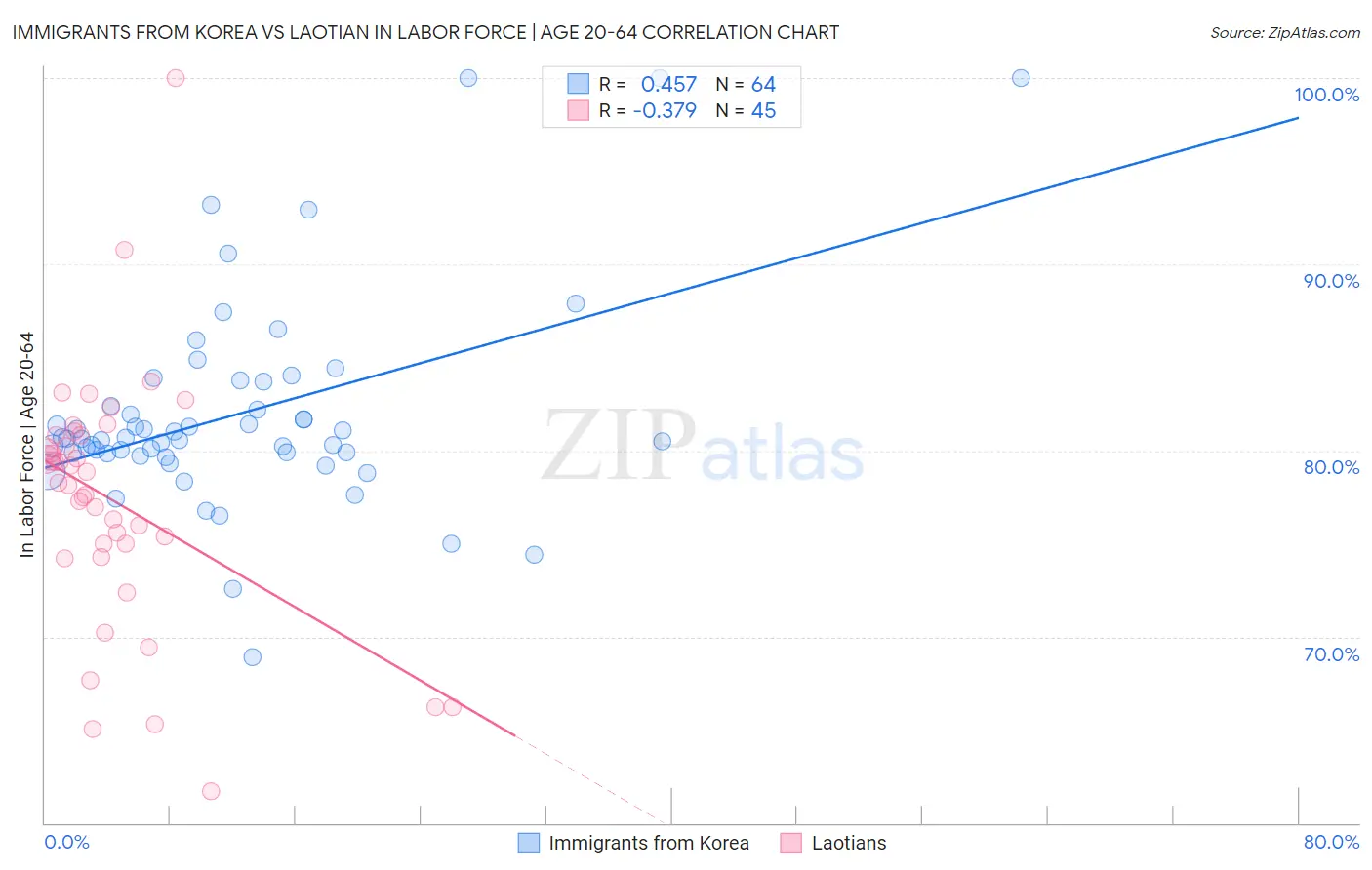 Immigrants from Korea vs Laotian In Labor Force | Age 20-64