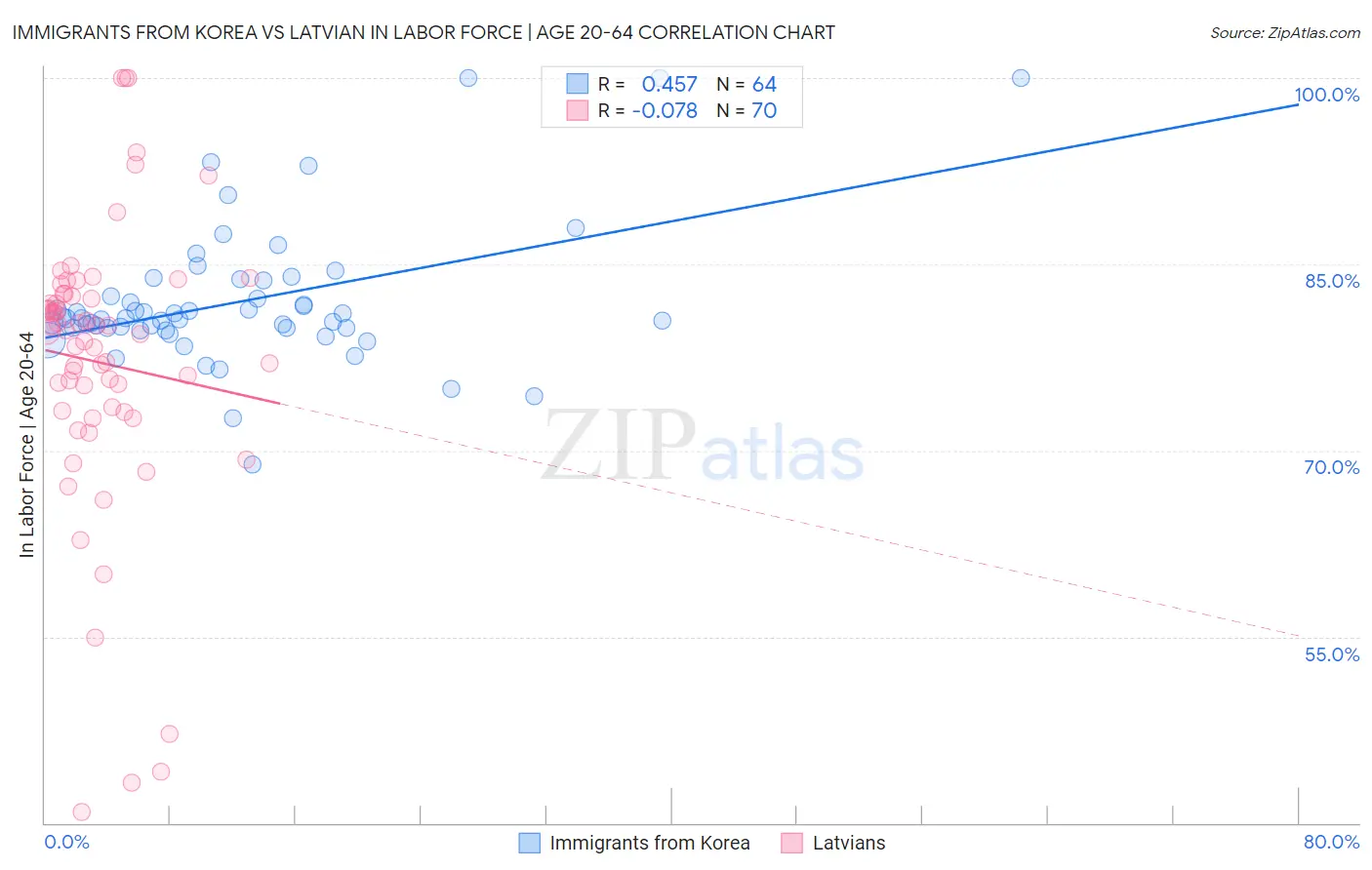 Immigrants from Korea vs Latvian In Labor Force | Age 20-64