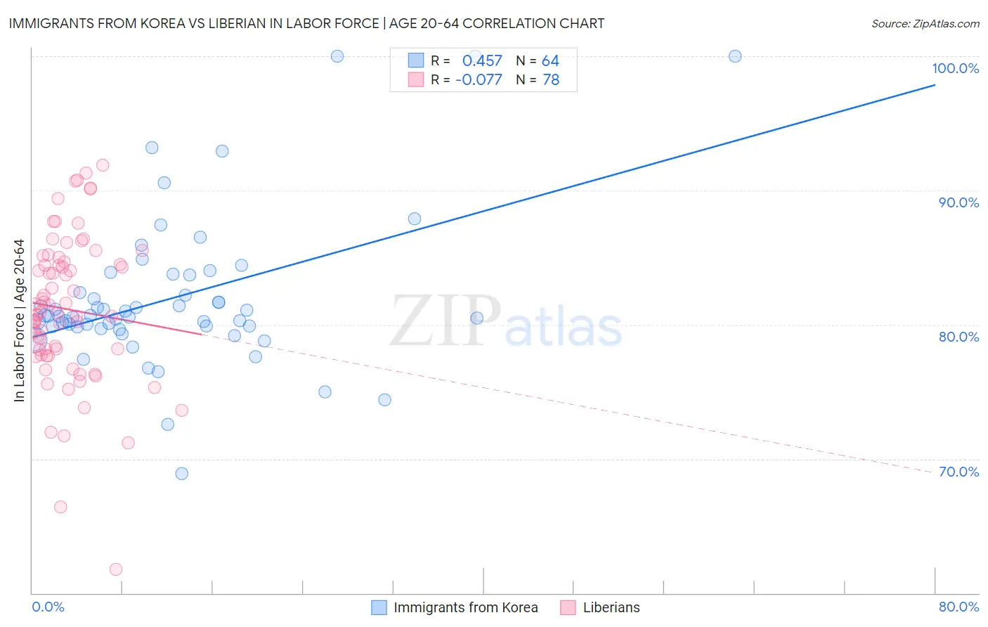 Immigrants from Korea vs Liberian In Labor Force | Age 20-64