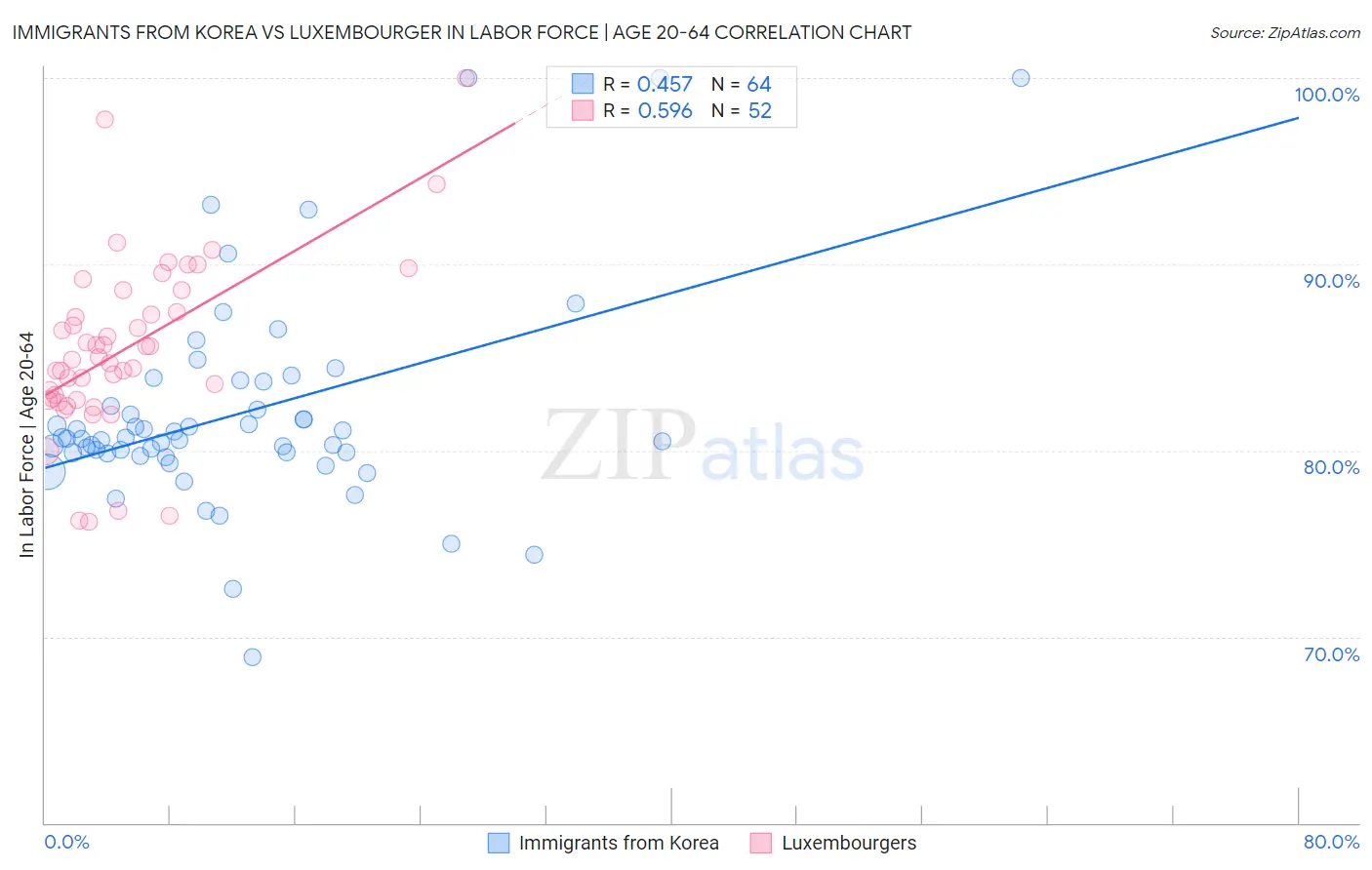 Immigrants from Korea vs Luxembourger In Labor Force | Age 20-64