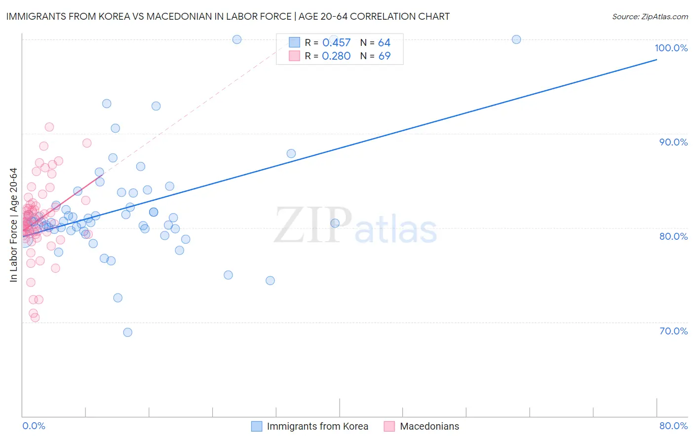 Immigrants from Korea vs Macedonian In Labor Force | Age 20-64