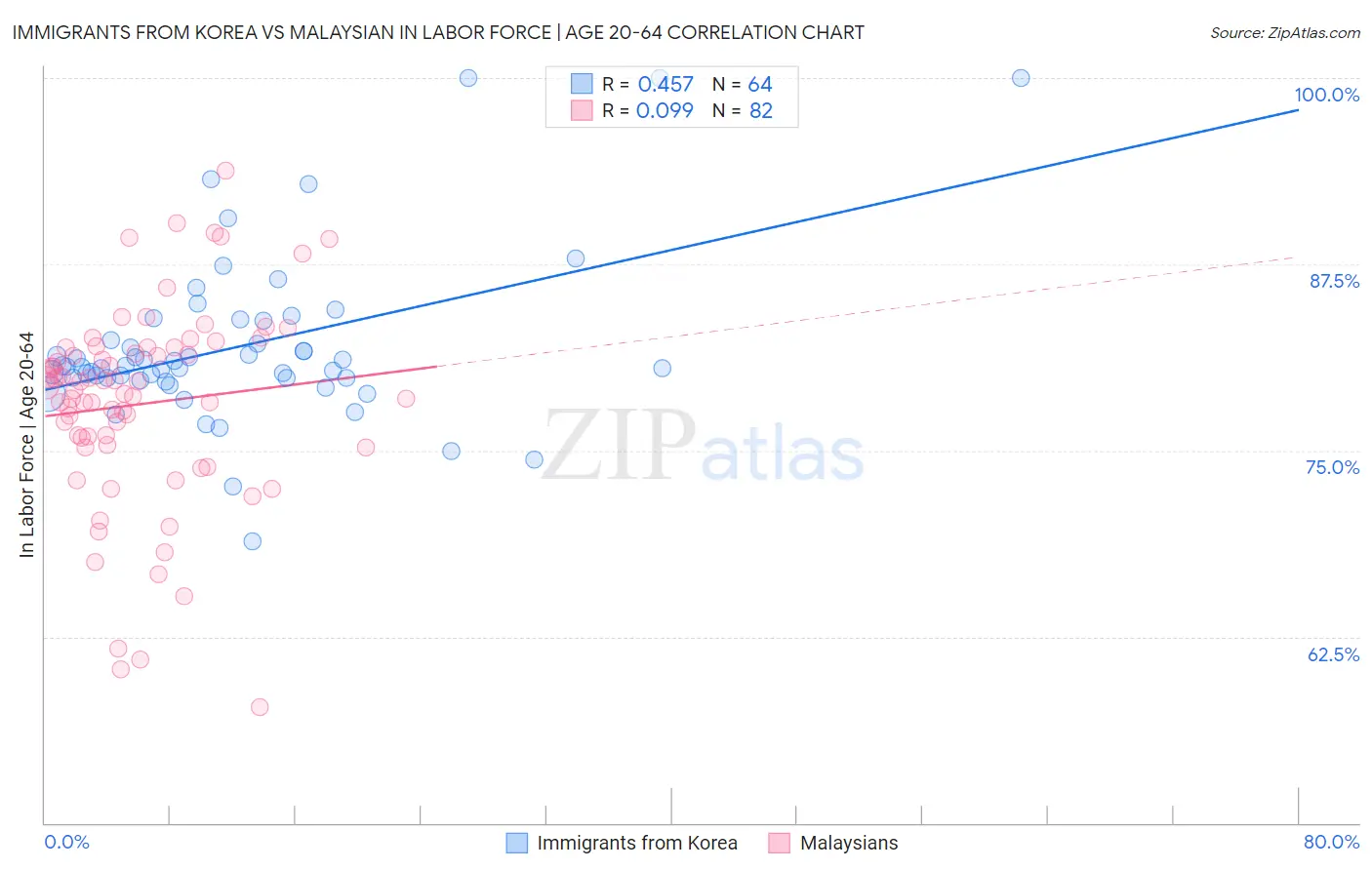 Immigrants from Korea vs Malaysian In Labor Force | Age 20-64