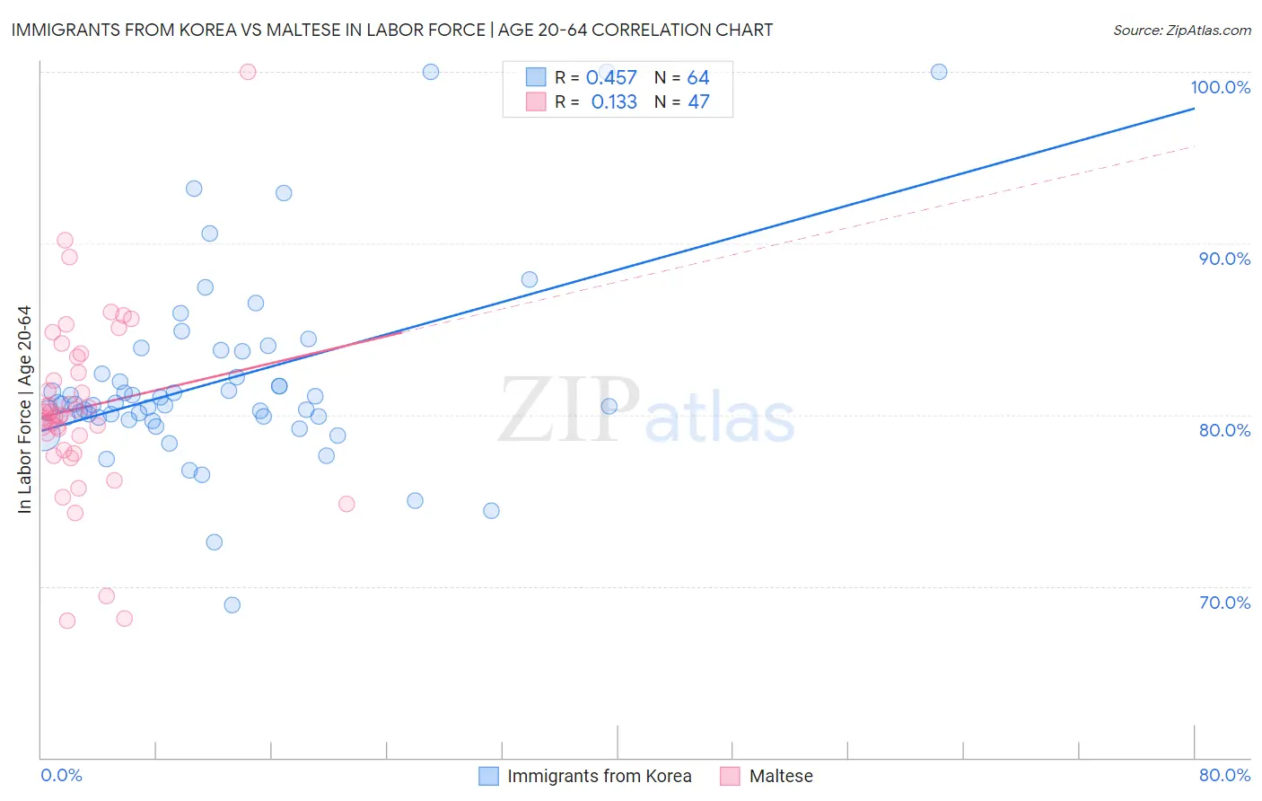 Immigrants from Korea vs Maltese In Labor Force | Age 20-64