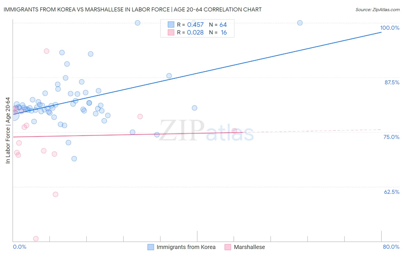 Immigrants from Korea vs Marshallese In Labor Force | Age 20-64