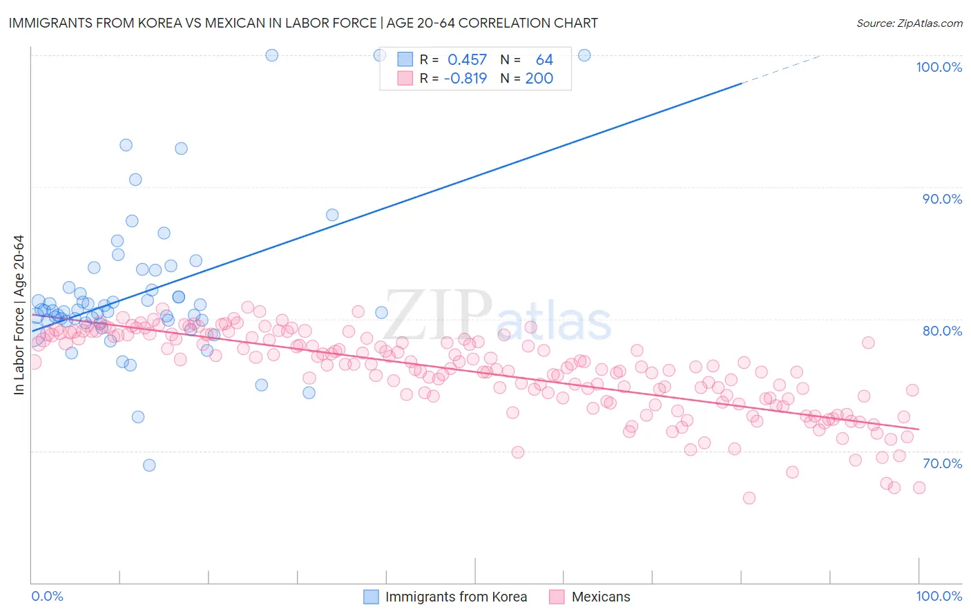 Immigrants from Korea vs Mexican In Labor Force | Age 20-64