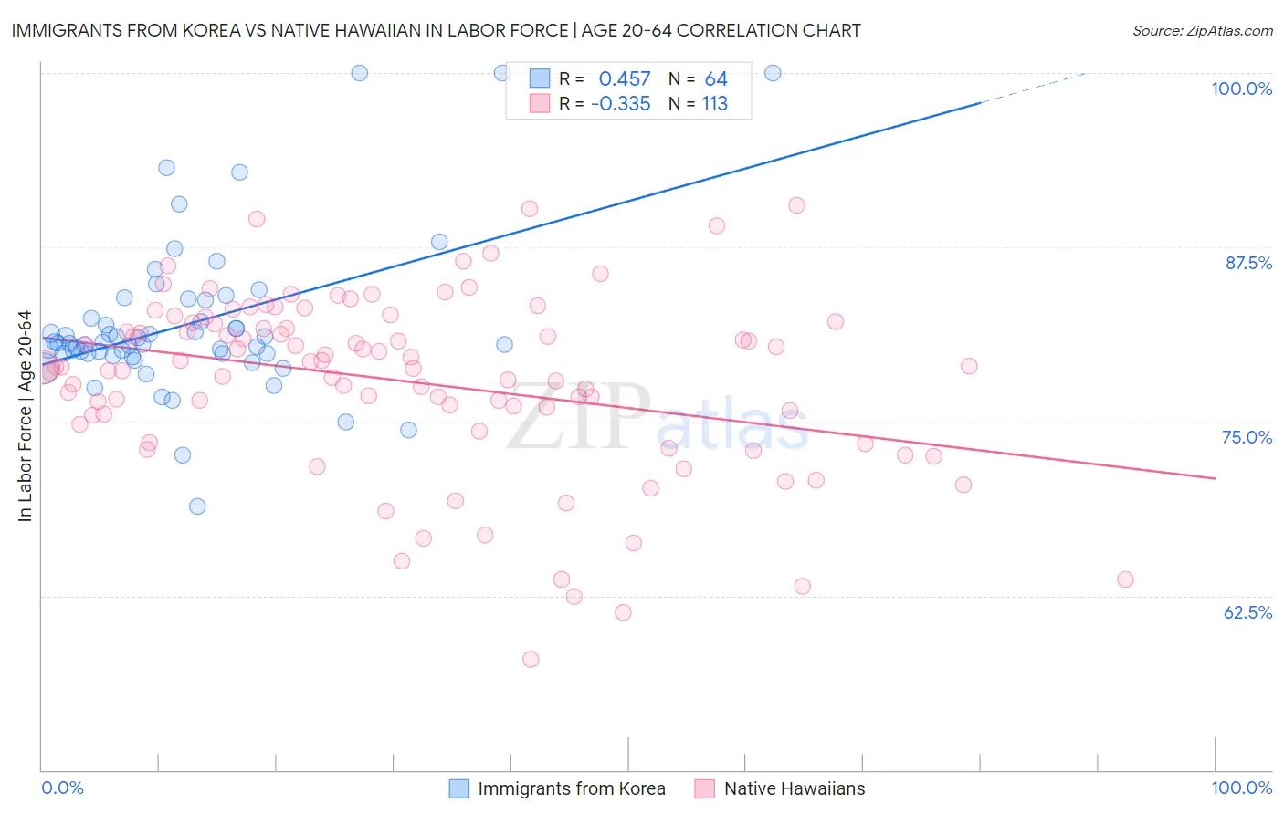 Immigrants from Korea vs Native Hawaiian In Labor Force | Age 20-64