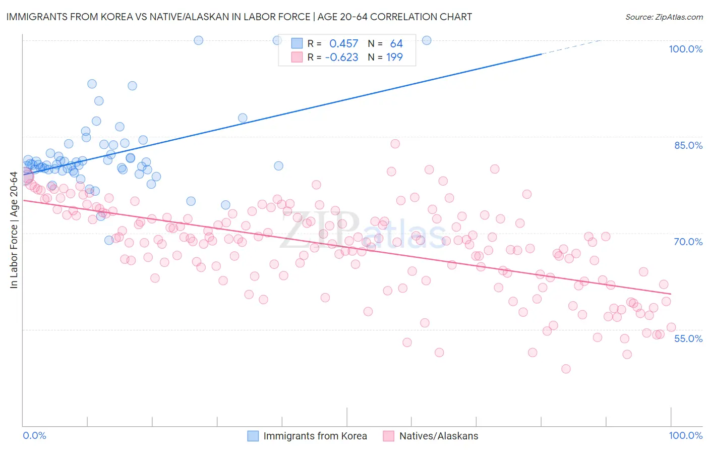 Immigrants from Korea vs Native/Alaskan In Labor Force | Age 20-64