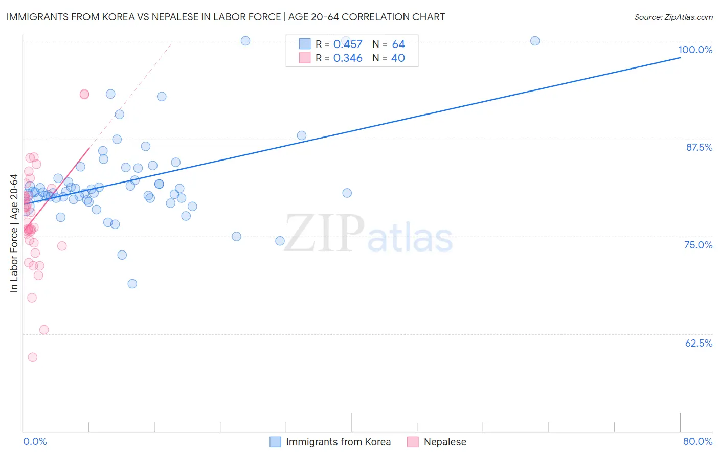 Immigrants from Korea vs Nepalese In Labor Force | Age 20-64