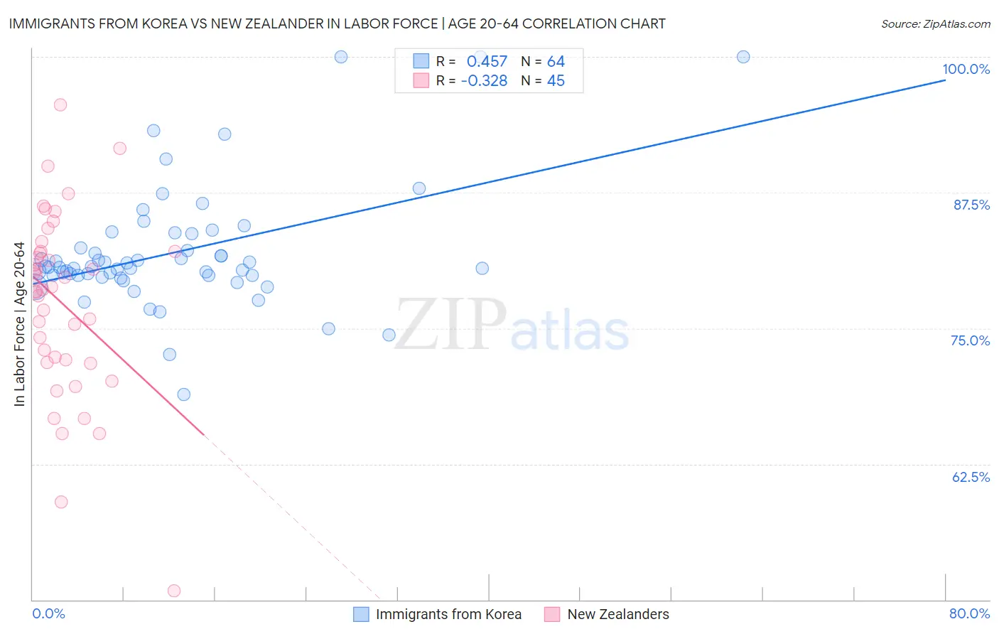 Immigrants from Korea vs New Zealander In Labor Force | Age 20-64