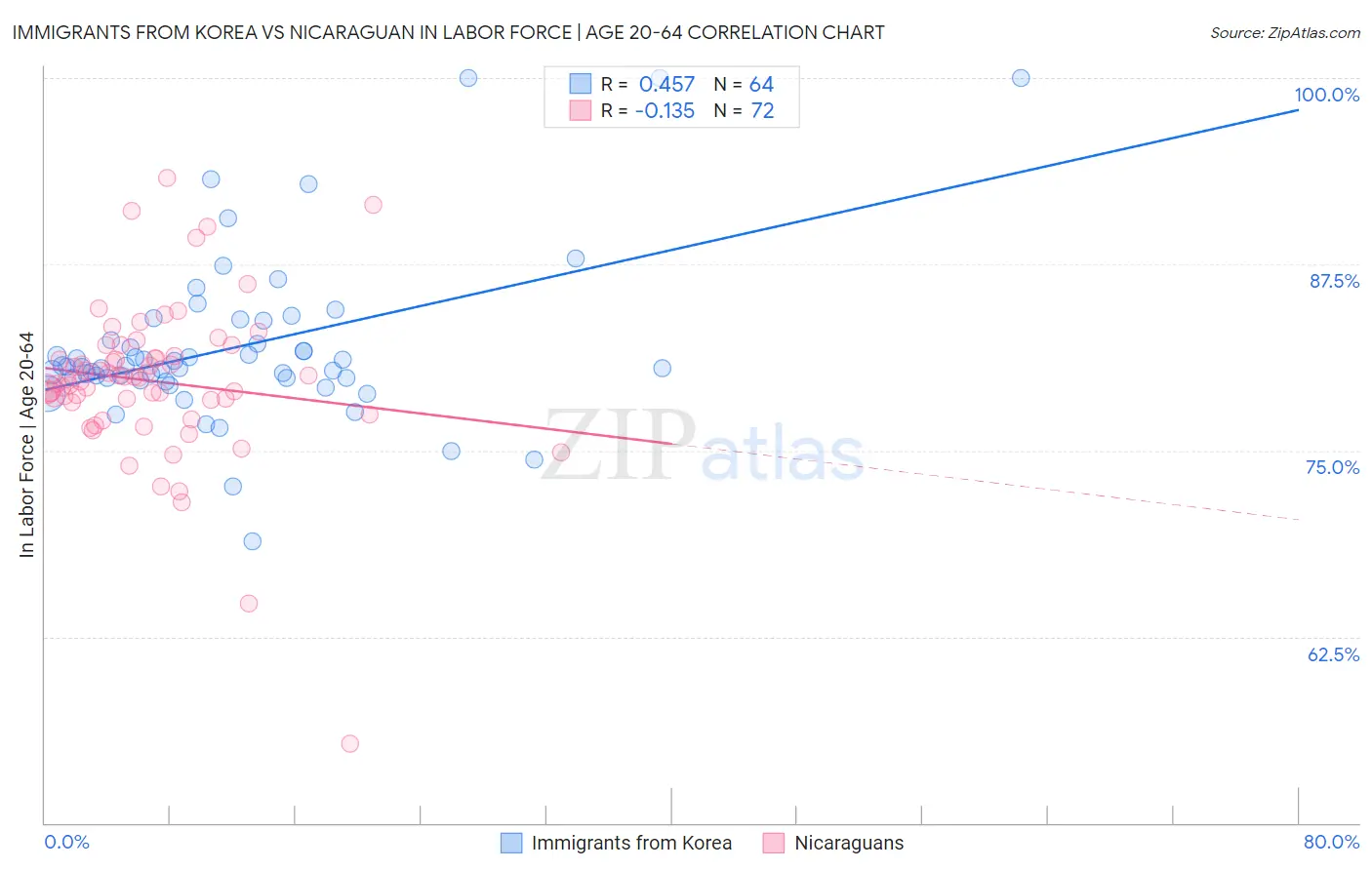 Immigrants from Korea vs Nicaraguan In Labor Force | Age 20-64