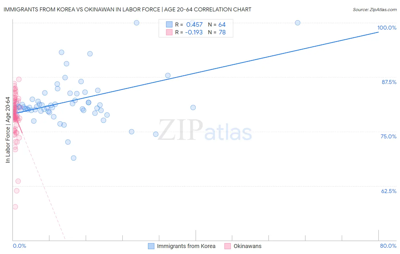 Immigrants from Korea vs Okinawan In Labor Force | Age 20-64