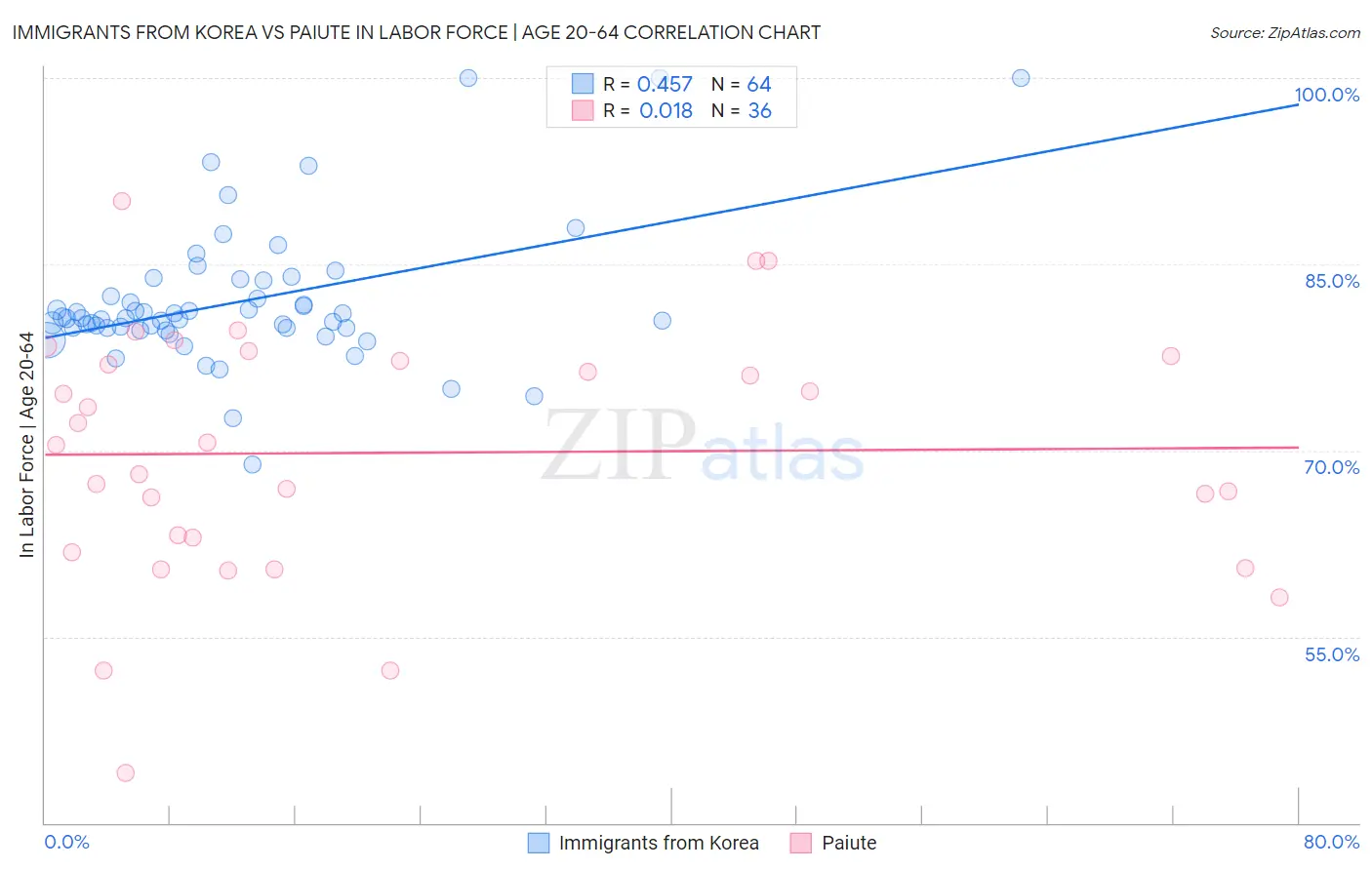 Immigrants from Korea vs Paiute In Labor Force | Age 20-64