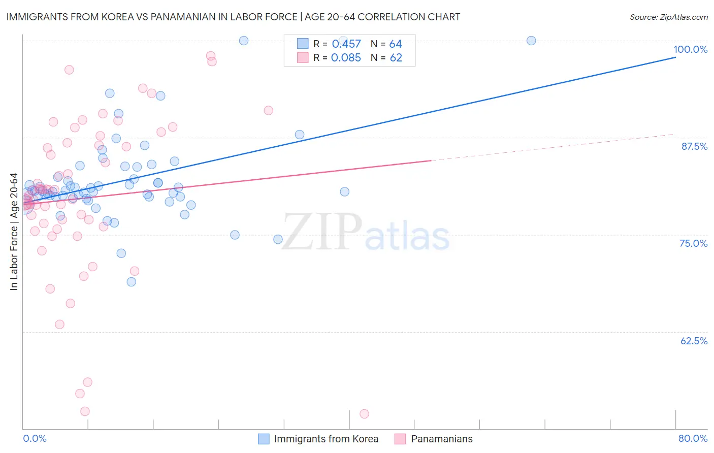 Immigrants from Korea vs Panamanian In Labor Force | Age 20-64