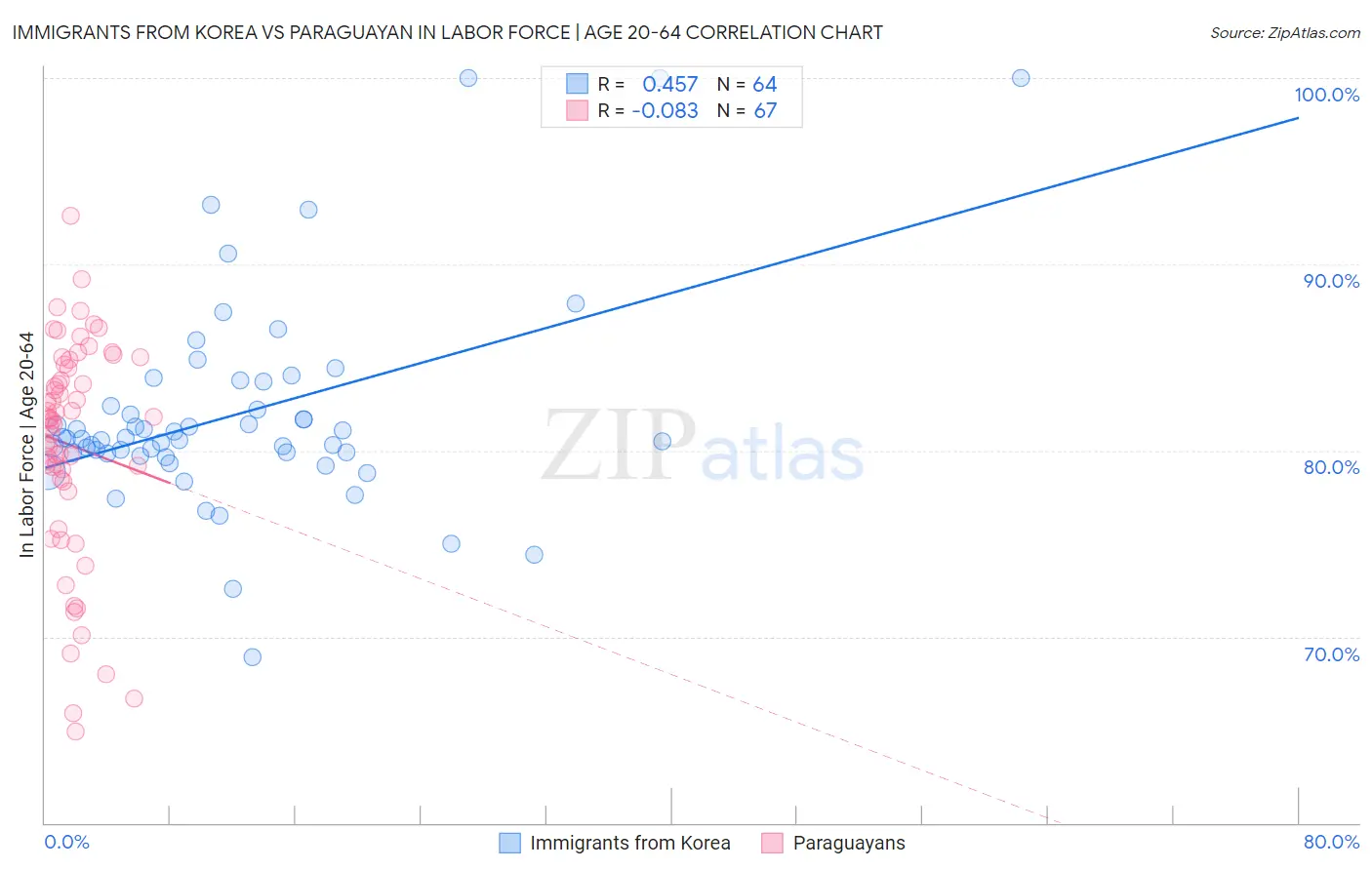 Immigrants from Korea vs Paraguayan In Labor Force | Age 20-64