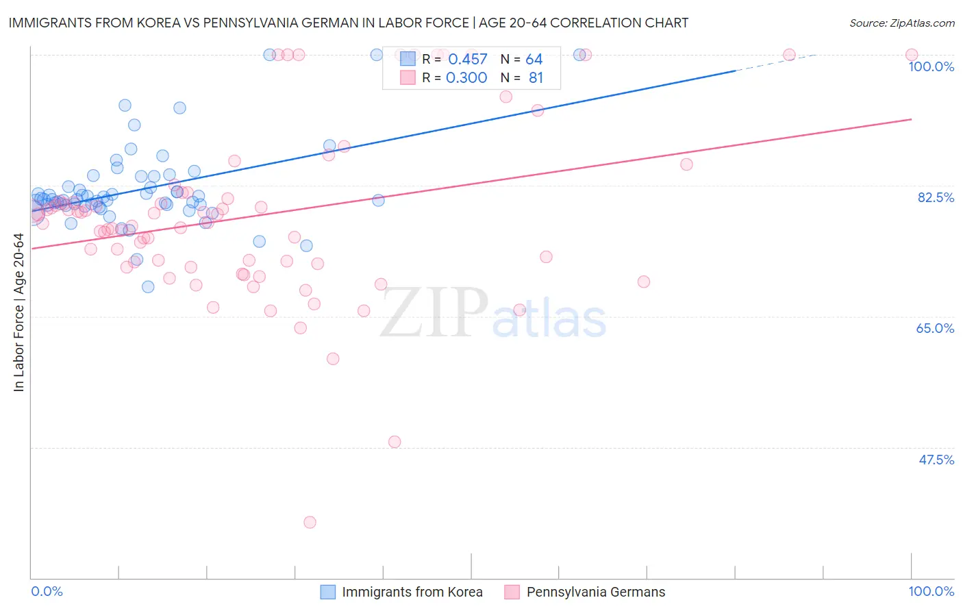Immigrants from Korea vs Pennsylvania German In Labor Force | Age 20-64