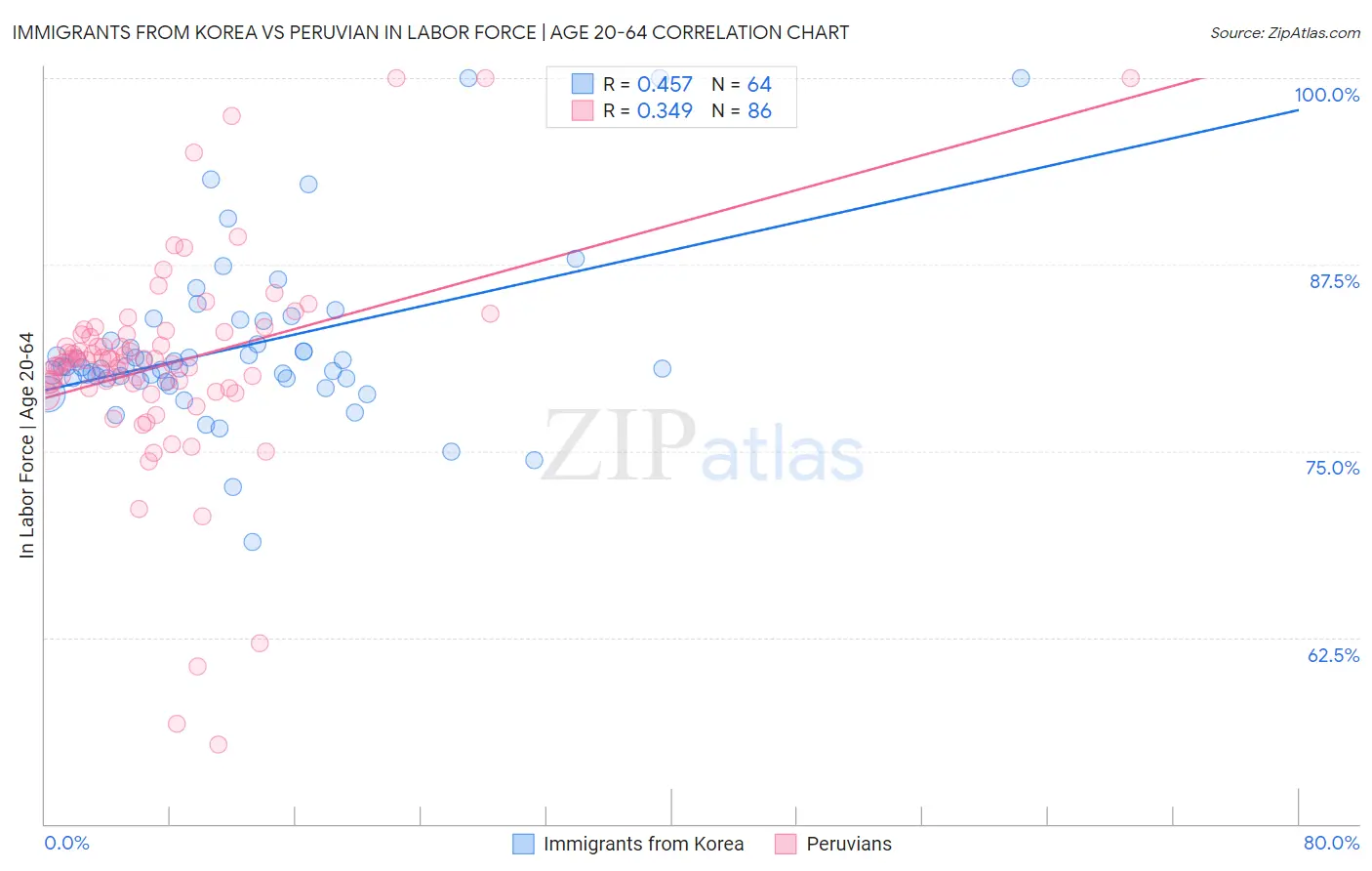 Immigrants from Korea vs Peruvian In Labor Force | Age 20-64