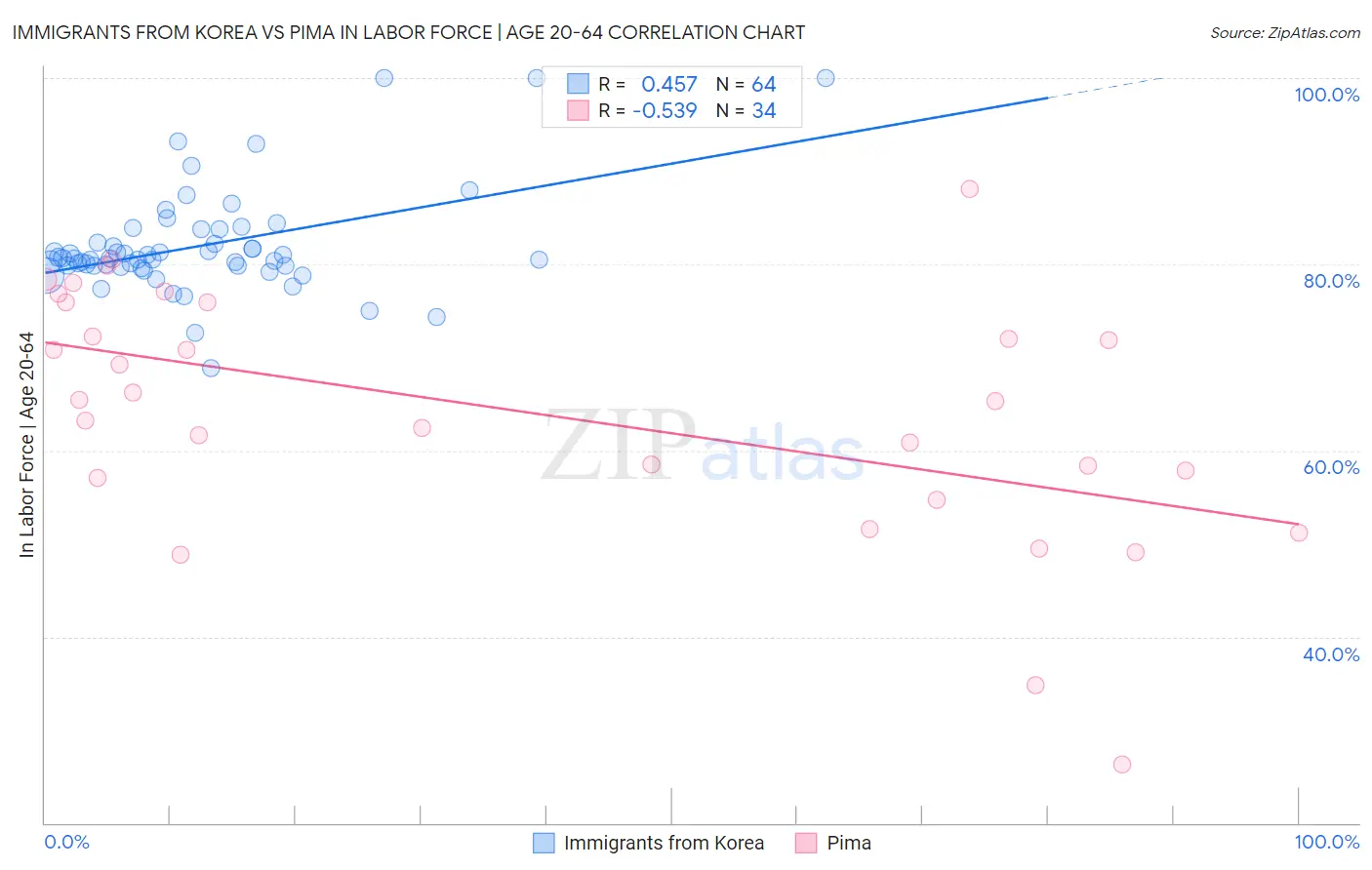 Immigrants from Korea vs Pima In Labor Force | Age 20-64