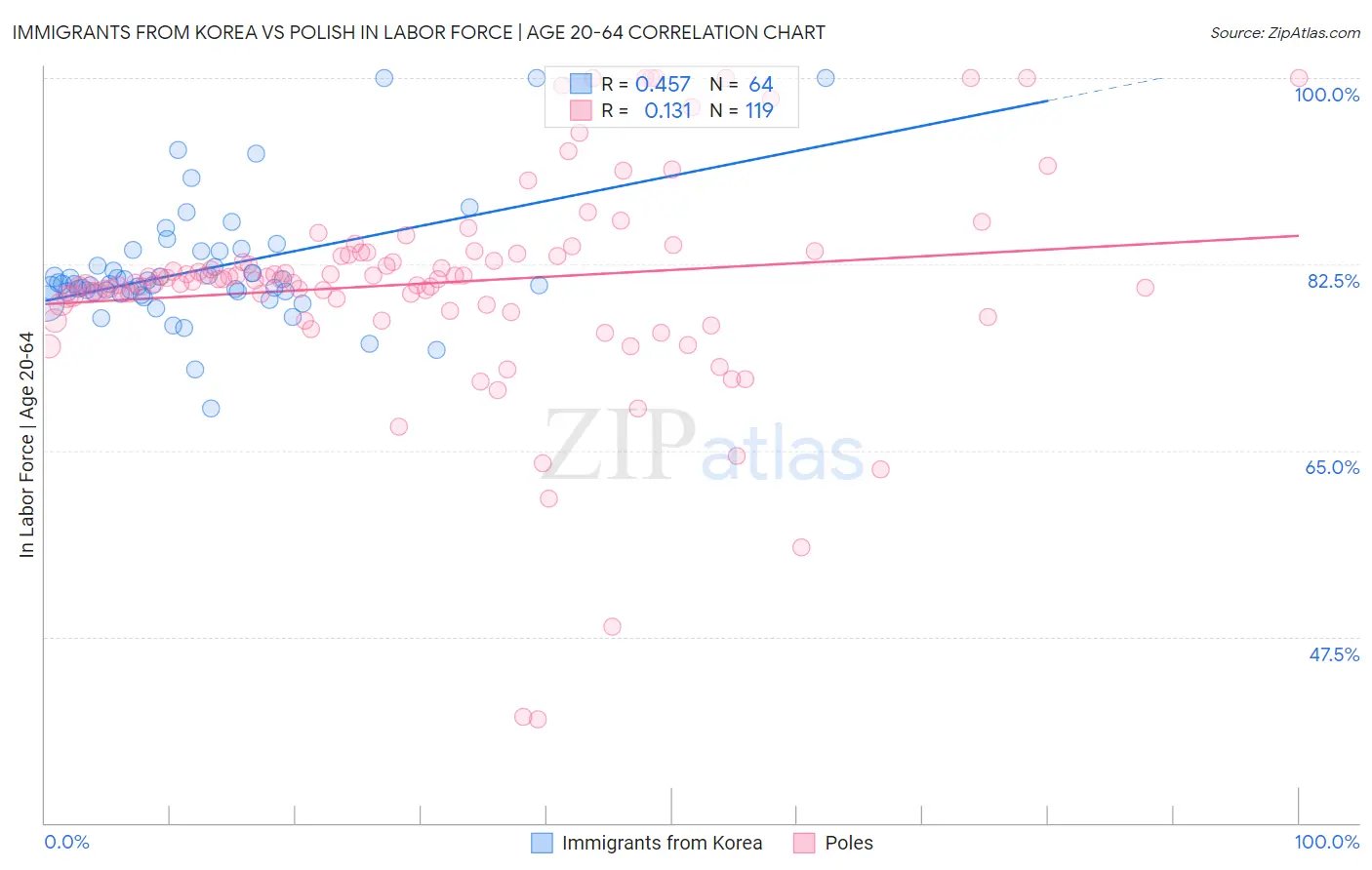 Immigrants from Korea vs Polish In Labor Force | Age 20-64