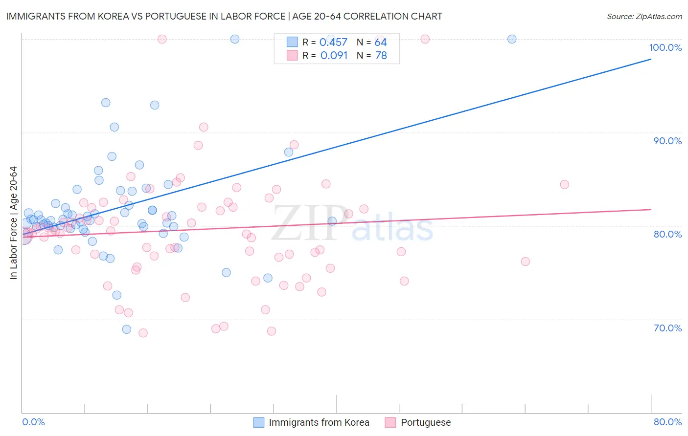 Immigrants from Korea vs Portuguese In Labor Force | Age 20-64
