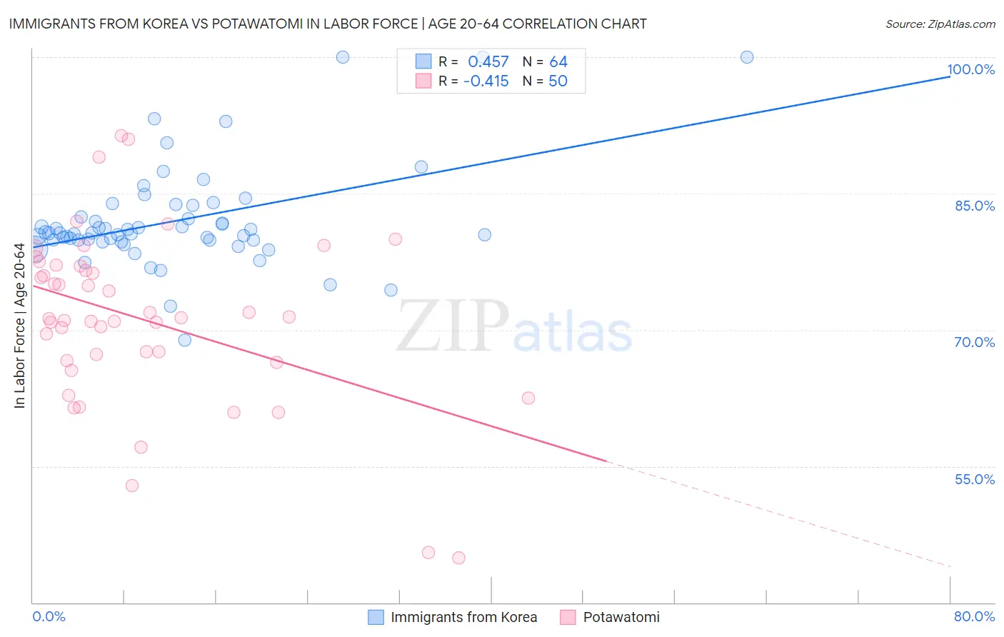 Immigrants from Korea vs Potawatomi In Labor Force | Age 20-64