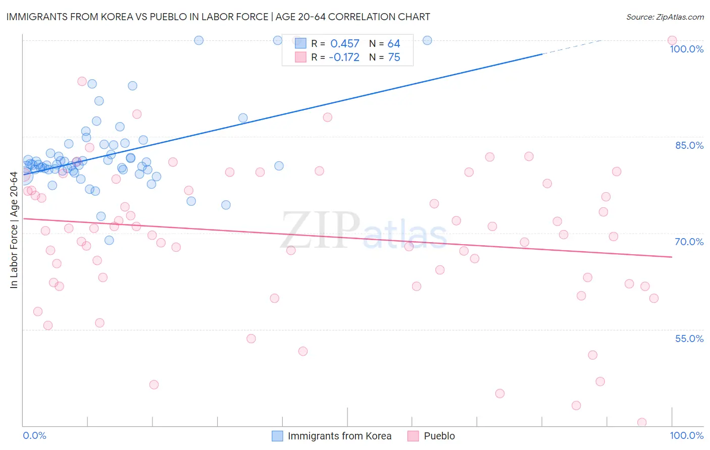 Immigrants from Korea vs Pueblo In Labor Force | Age 20-64