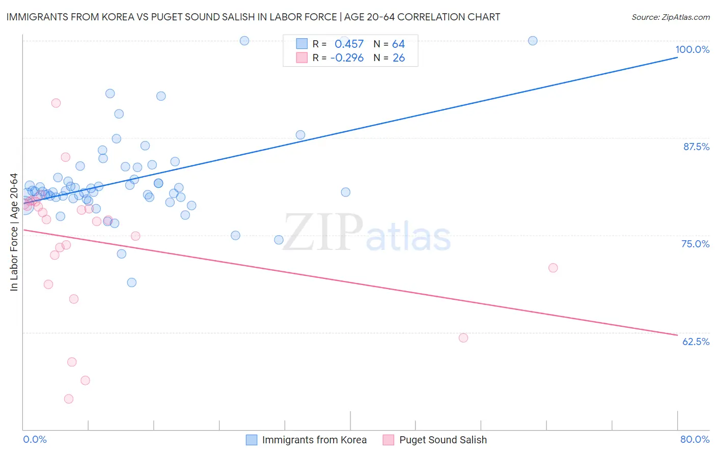 Immigrants from Korea vs Puget Sound Salish In Labor Force | Age 20-64