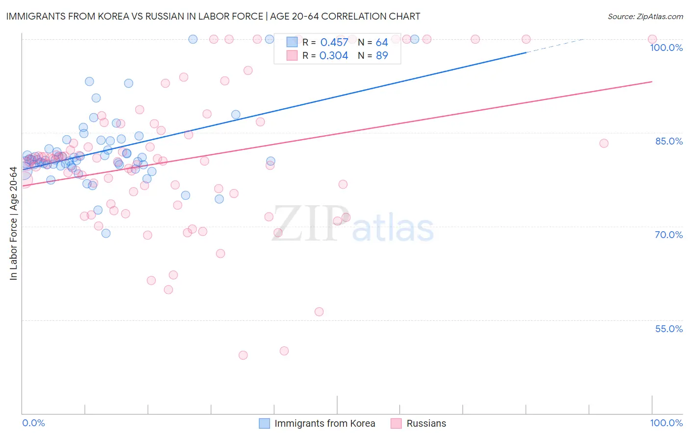 Immigrants from Korea vs Russian In Labor Force | Age 20-64