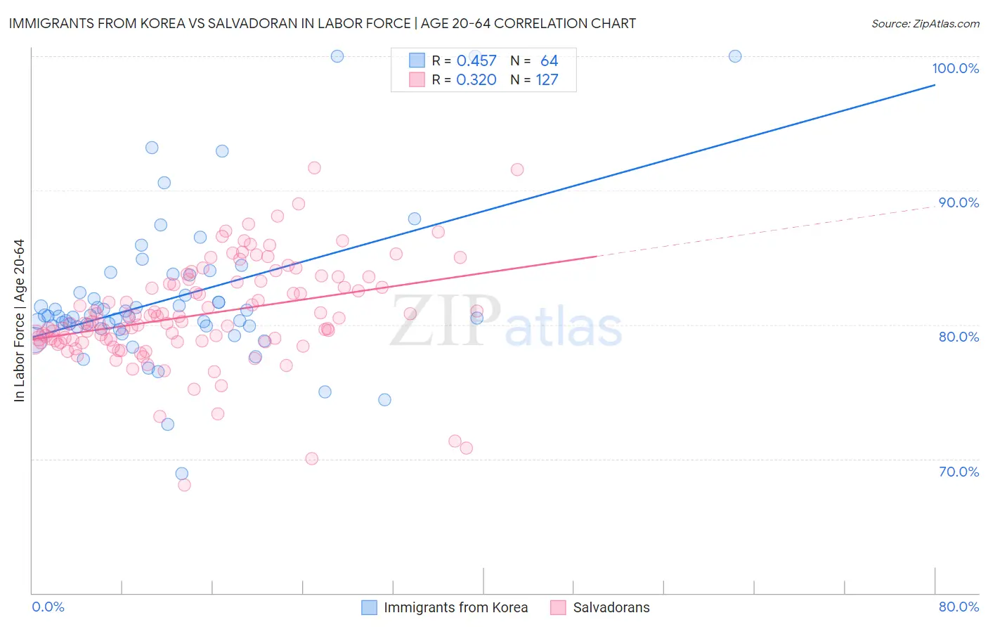 Immigrants from Korea vs Salvadoran In Labor Force | Age 20-64