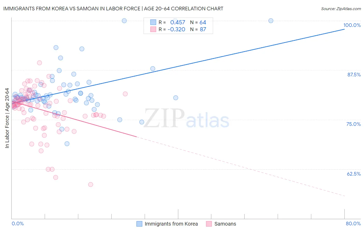 Immigrants from Korea vs Samoan In Labor Force | Age 20-64