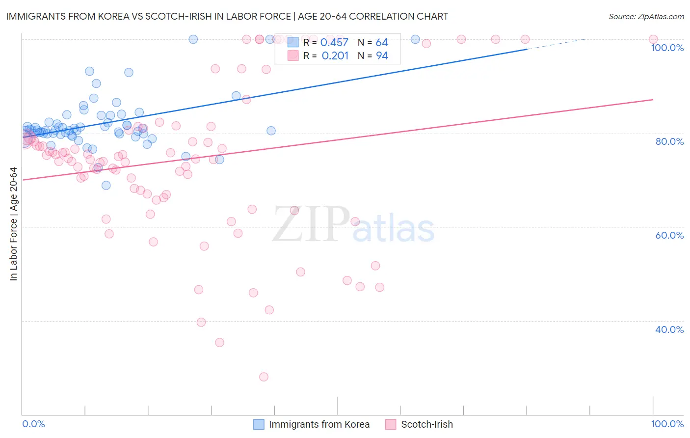 Immigrants from Korea vs Scotch-Irish In Labor Force | Age 20-64