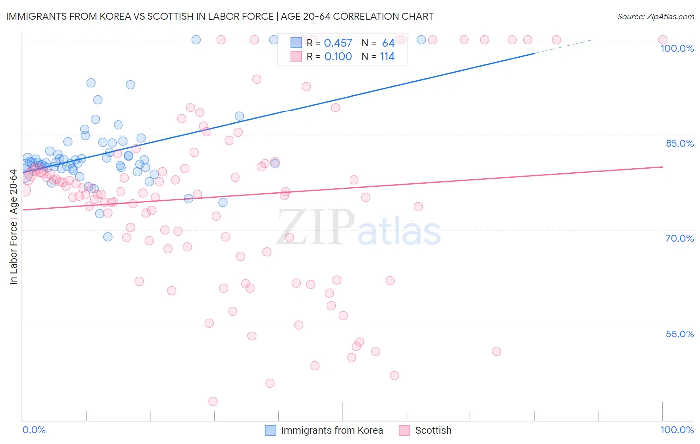 Immigrants from Korea vs Scottish In Labor Force | Age 20-64