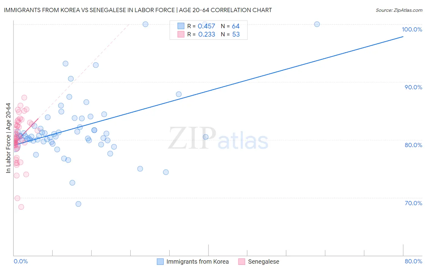 Immigrants from Korea vs Senegalese In Labor Force | Age 20-64