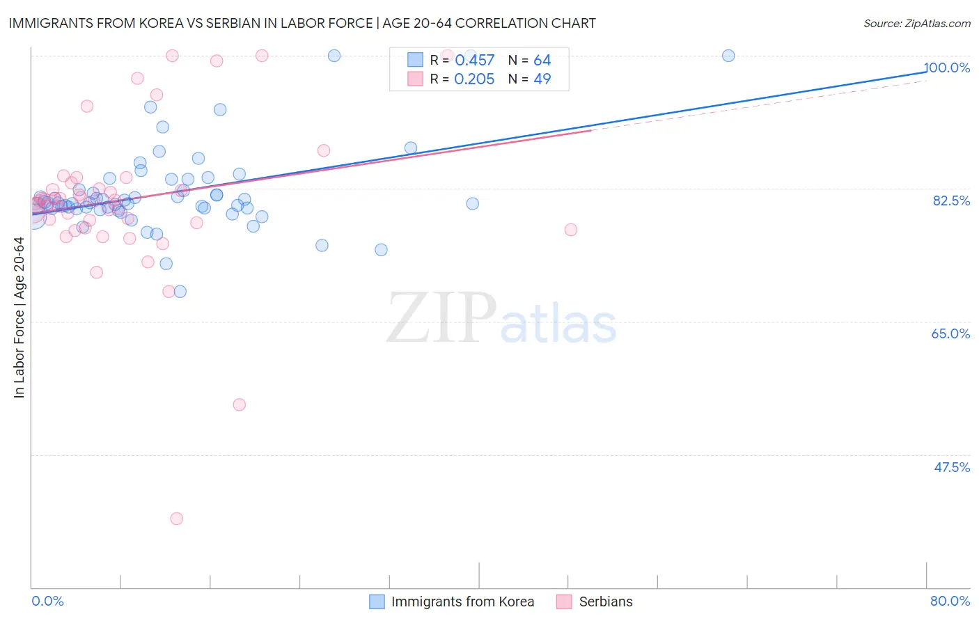 Immigrants from Korea vs Serbian In Labor Force | Age 20-64