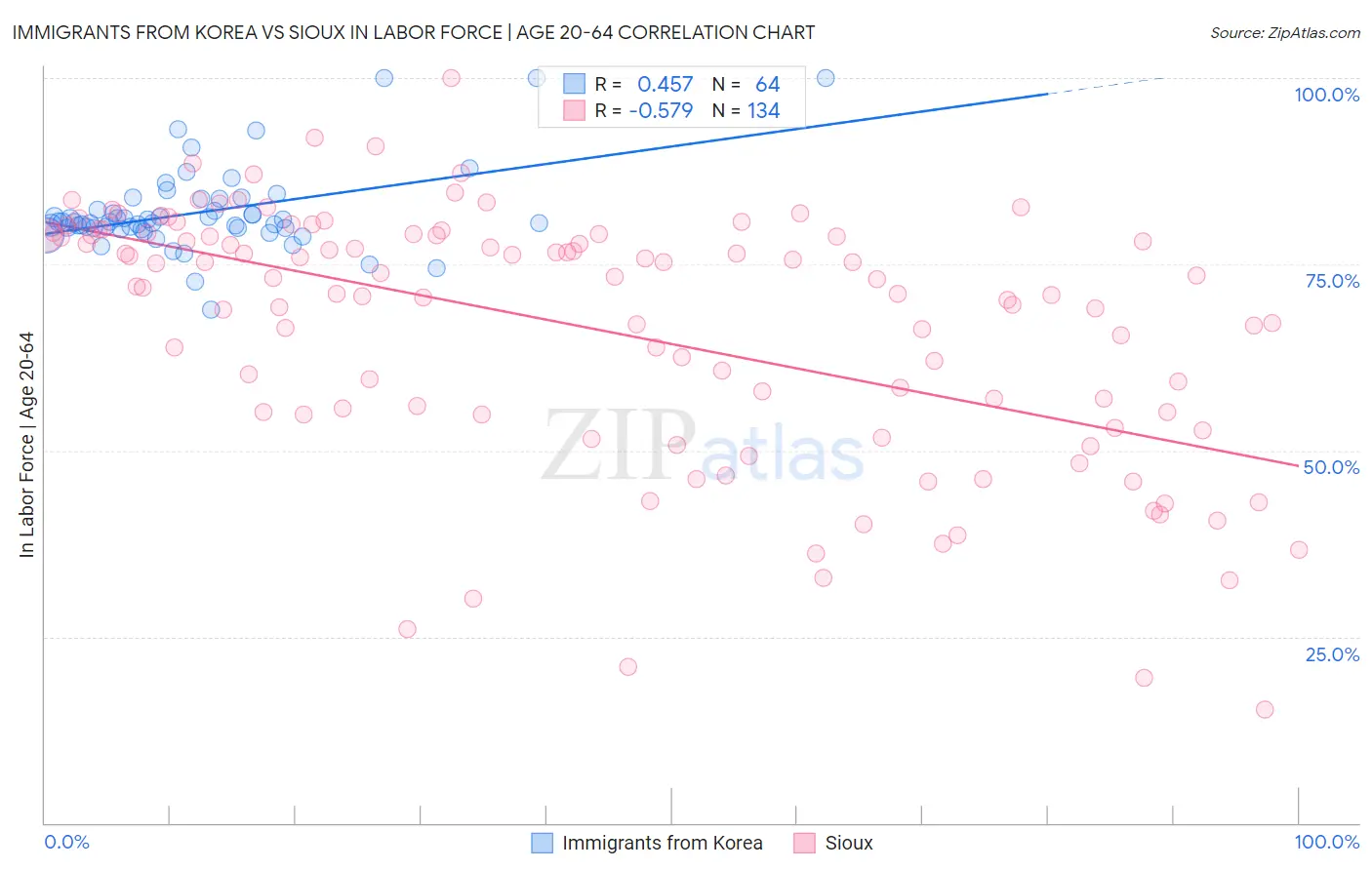 Immigrants from Korea vs Sioux In Labor Force | Age 20-64