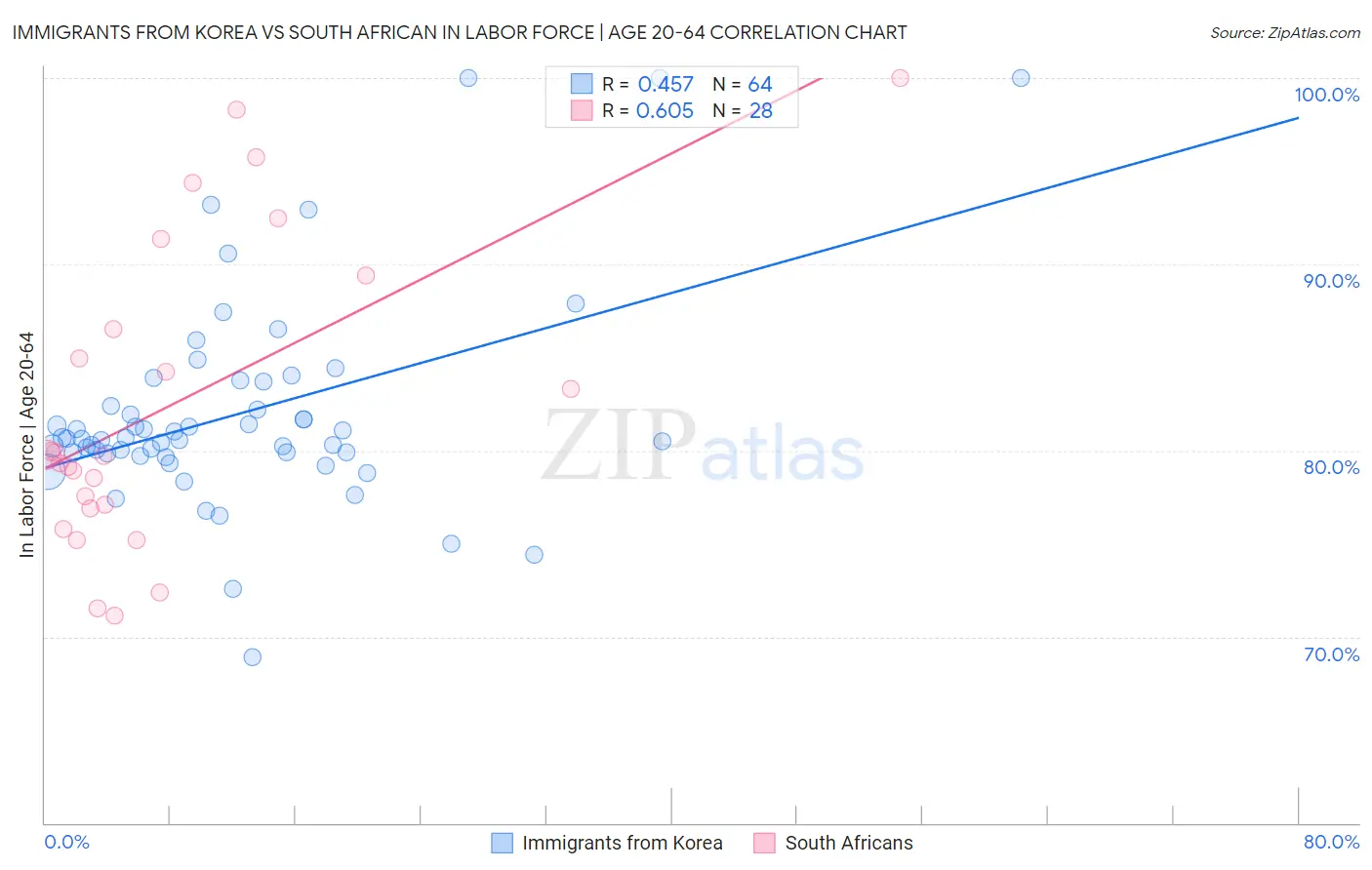 Immigrants from Korea vs South African In Labor Force | Age 20-64