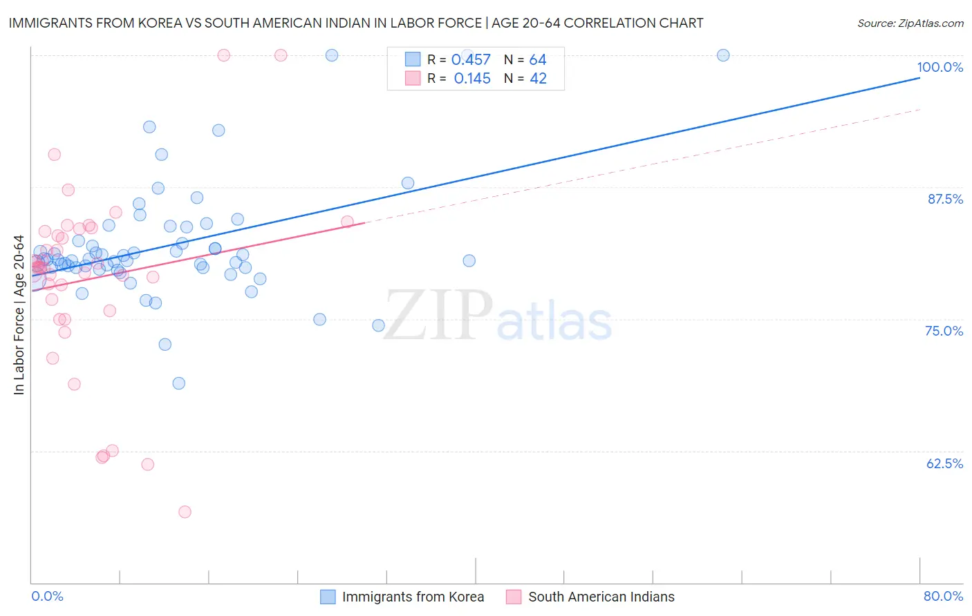 Immigrants from Korea vs South American Indian In Labor Force | Age 20-64