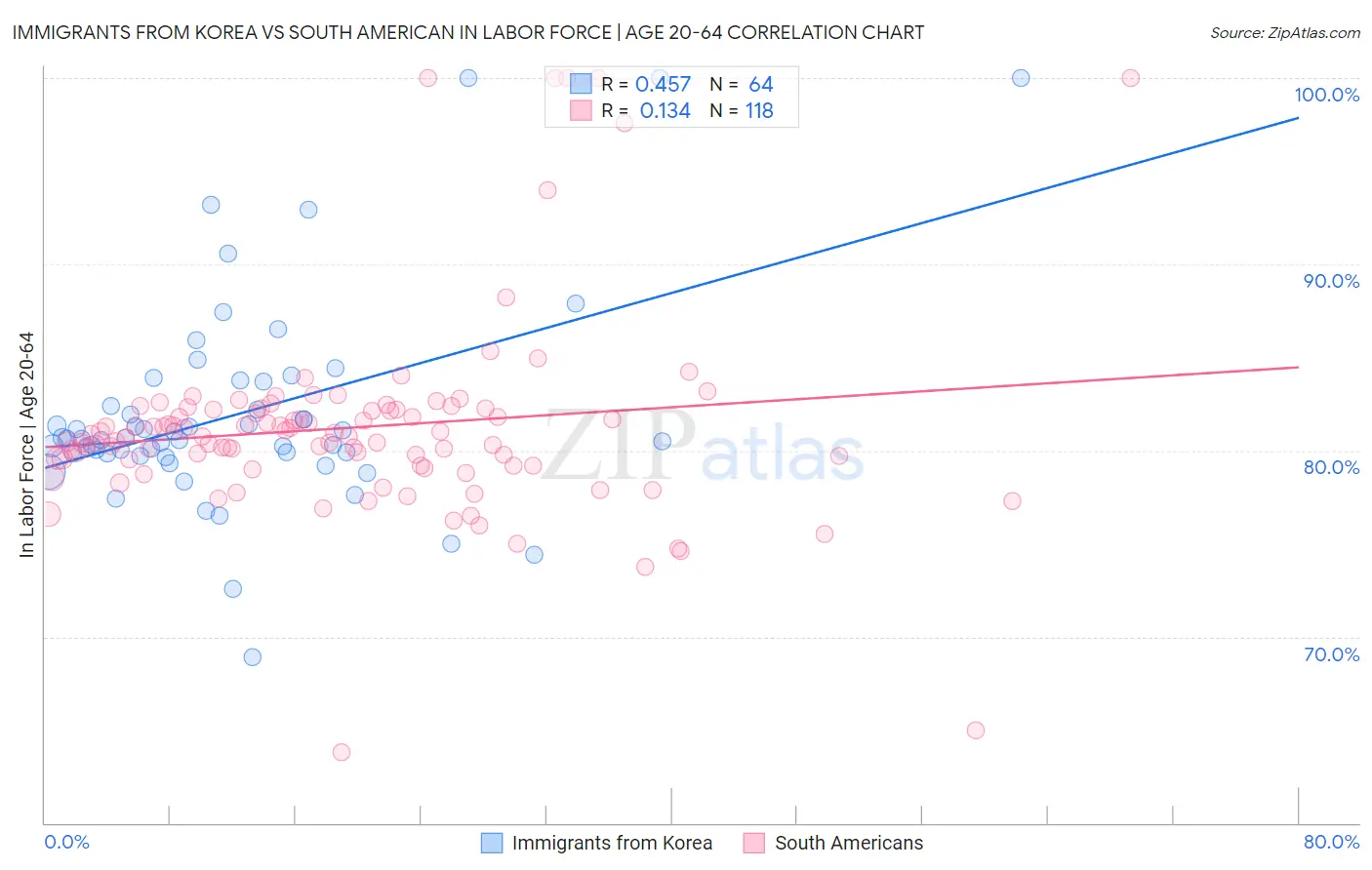 Immigrants from Korea vs South American In Labor Force | Age 20-64