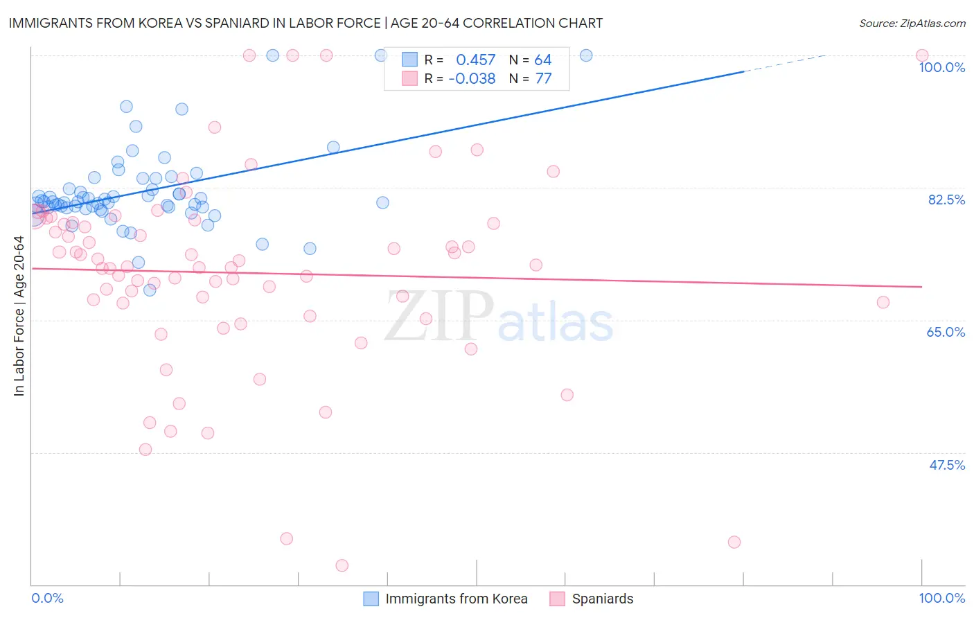 Immigrants from Korea vs Spaniard In Labor Force | Age 20-64
