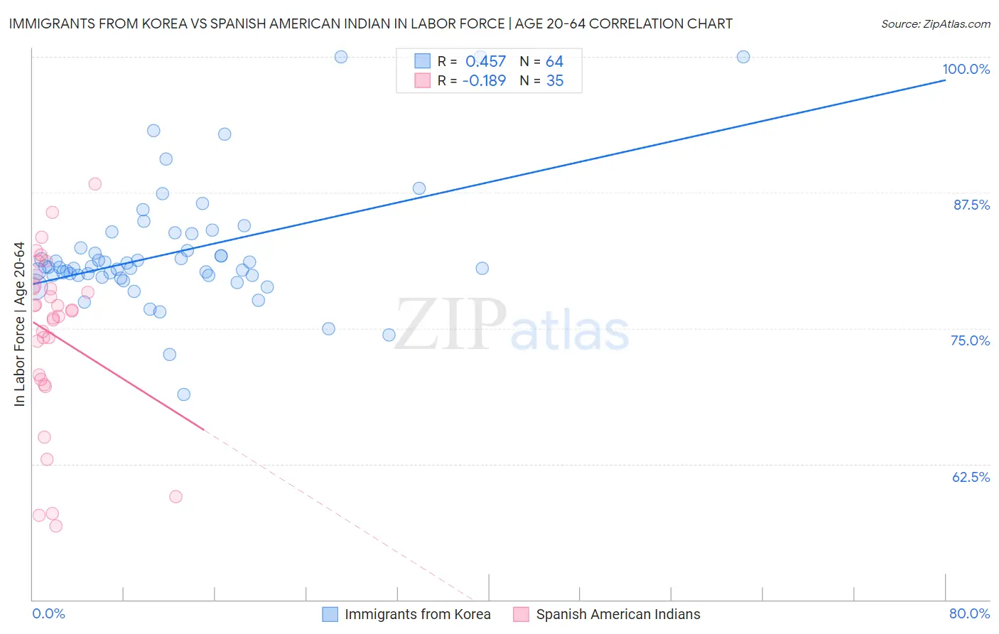 Immigrants from Korea vs Spanish American Indian In Labor Force | Age 20-64